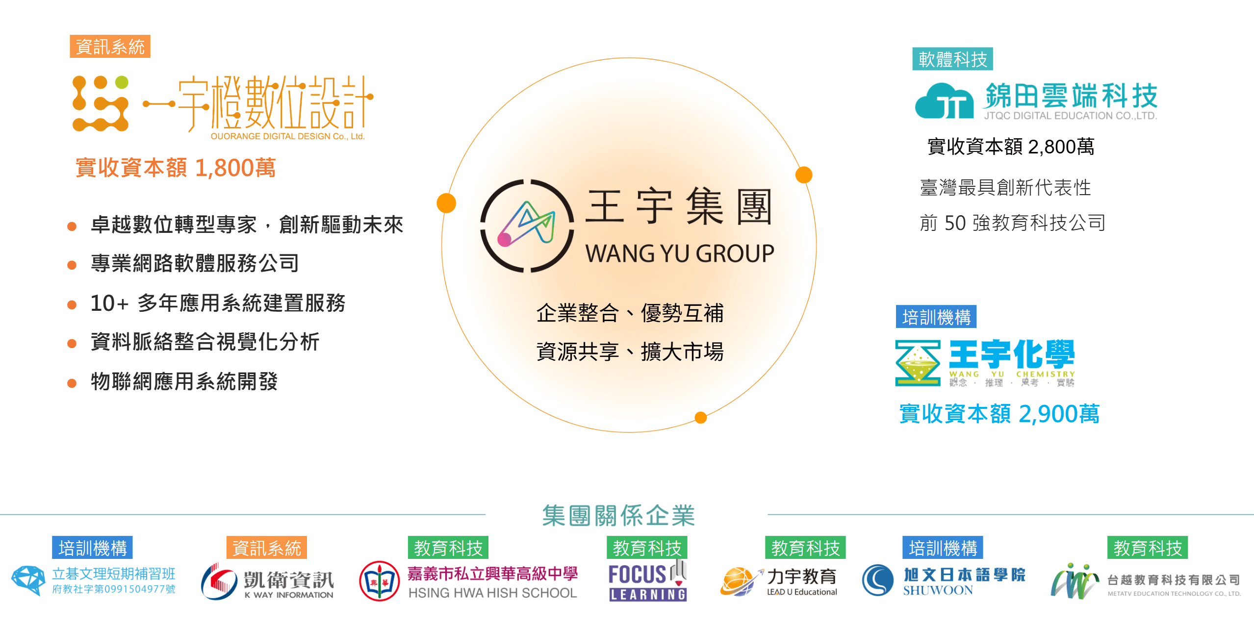 一宇橙數位設計、王宇集團關係企業
